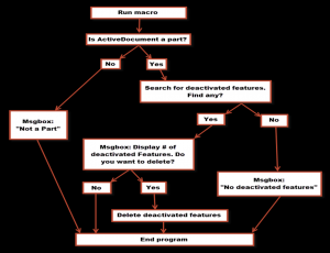 custom catia macro decision tree